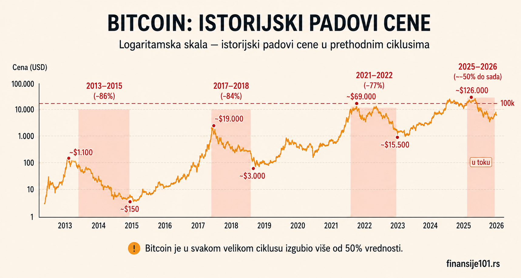 bitcoin pad cene.png