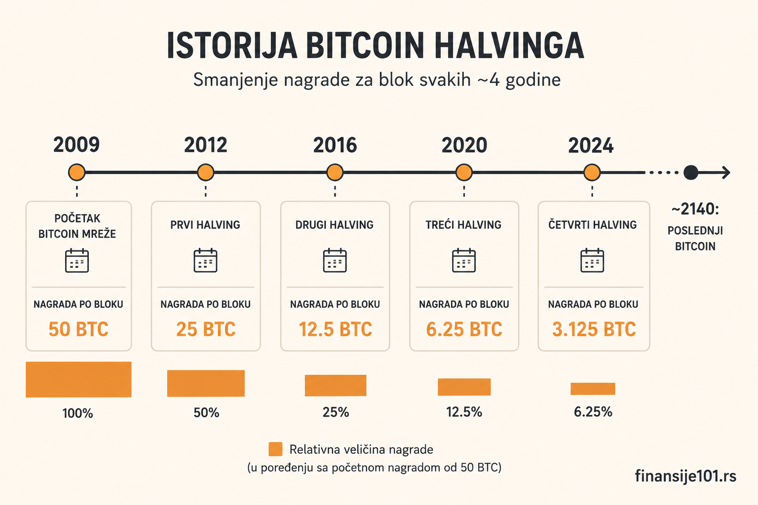 istorija halvinga bitkoin.png