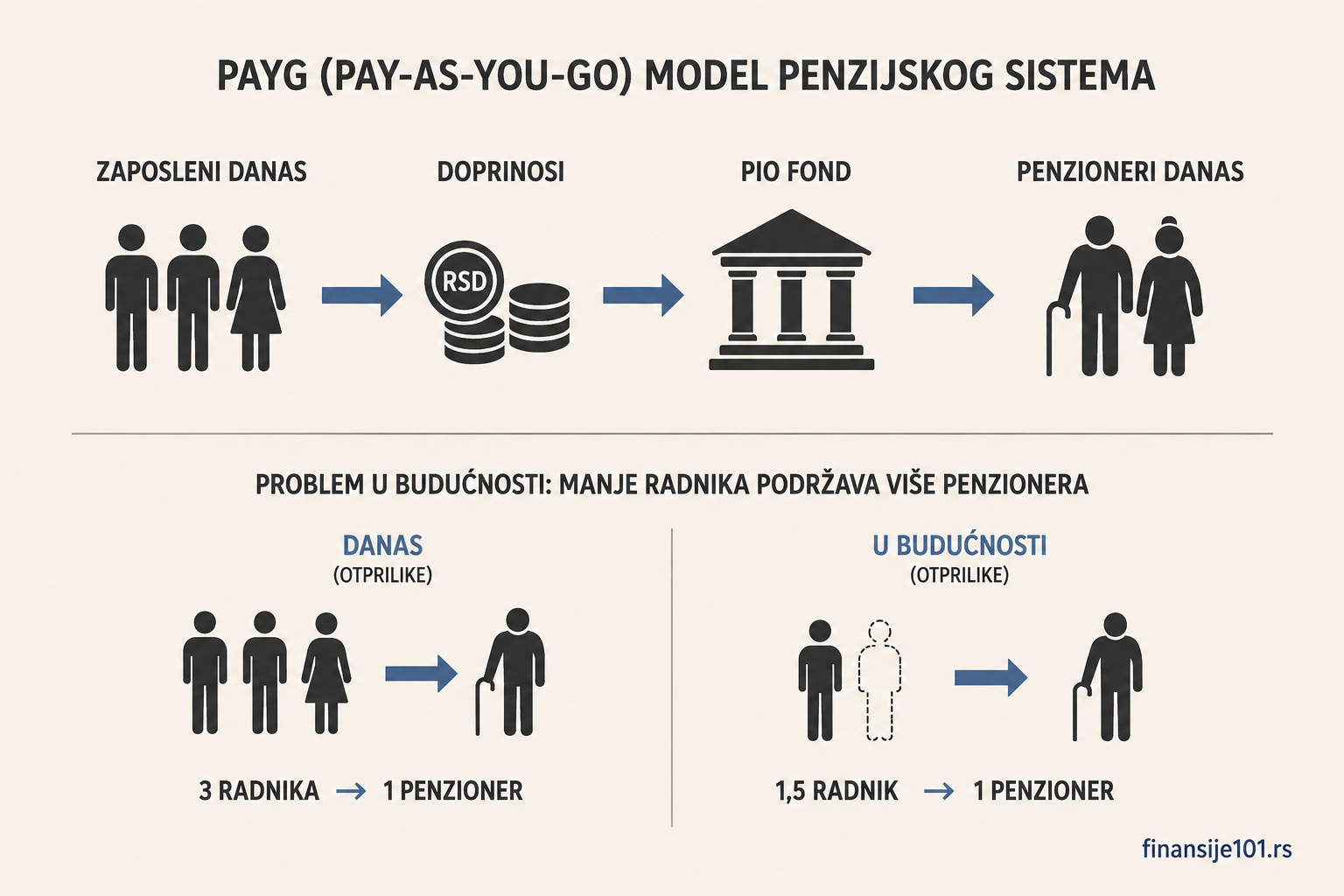 penzioni sistem srbija infografik.png