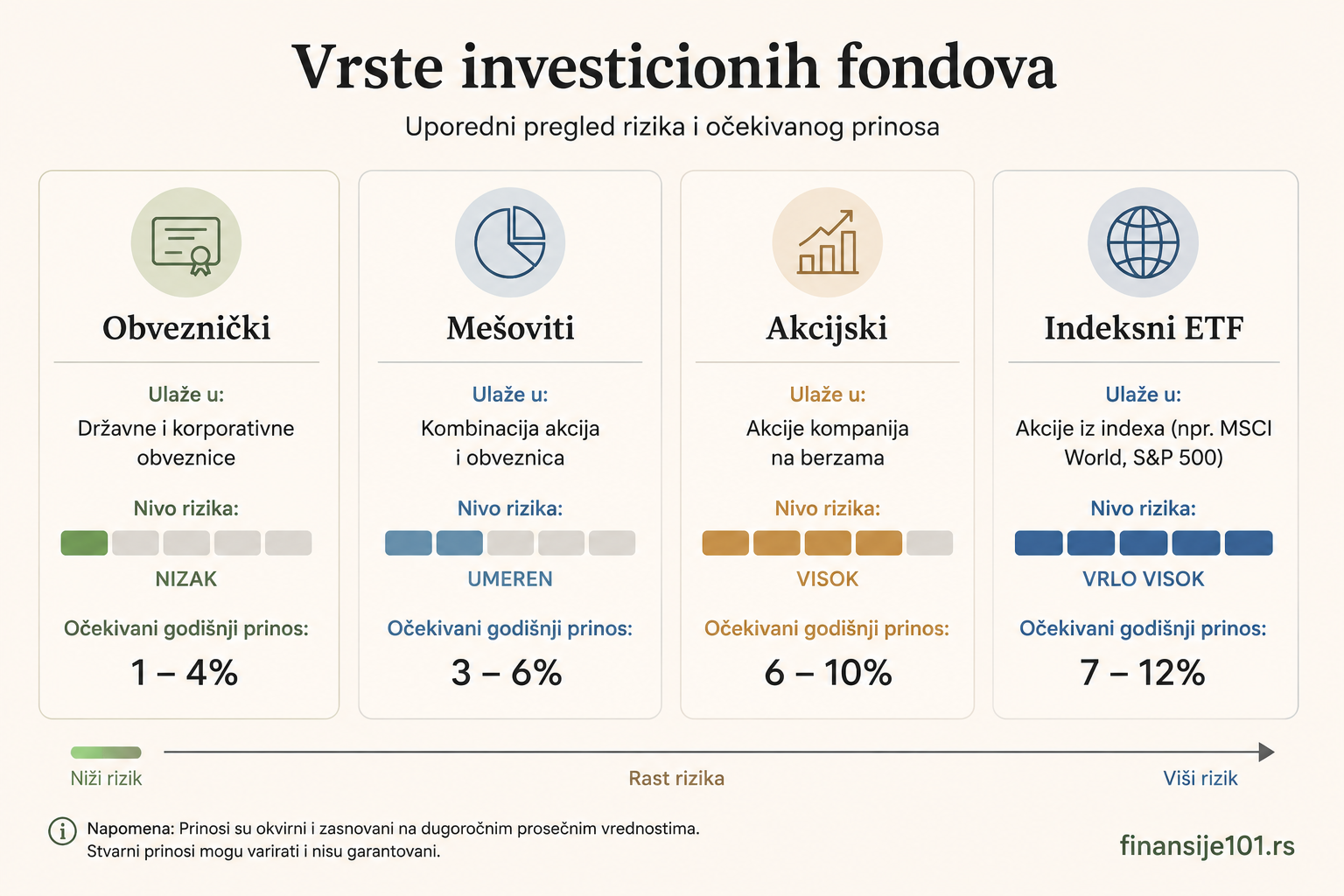 vrste investicionih fondova.png